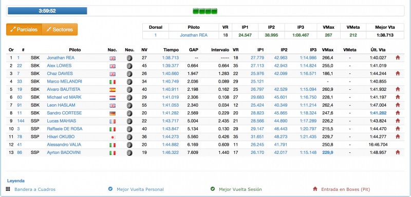 Classifica Test Superbike Jerez ore 14:00>