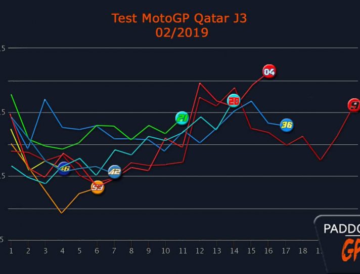 MotoGP Test Qatar 2019