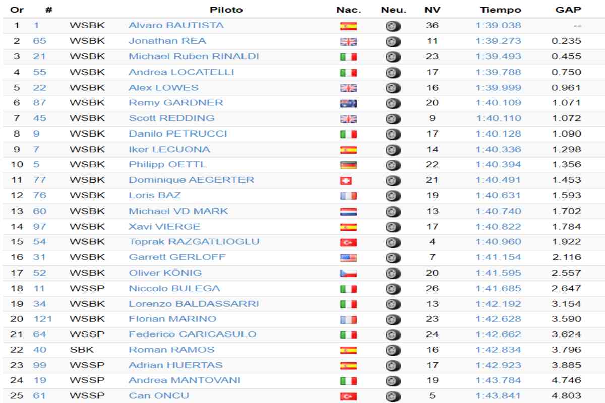 Superbike, test Jerez: classifica day 2 ore 13