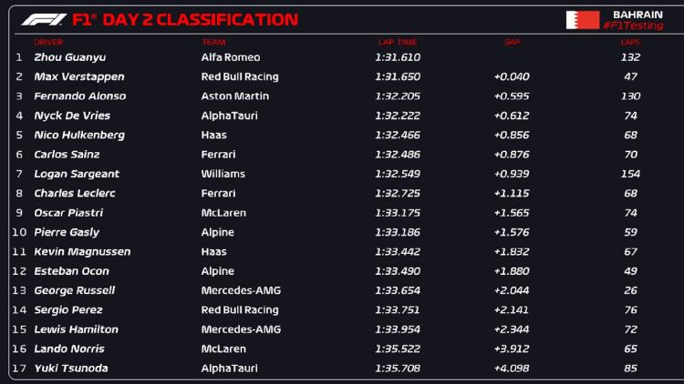 F1 Classifica Test Bahrain