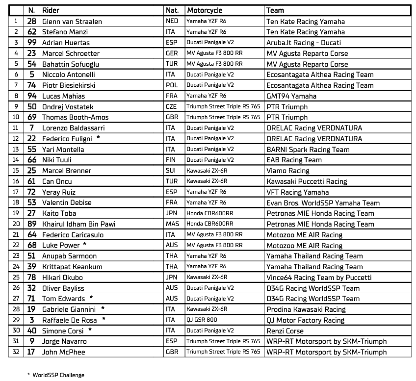 entry-list-superbike-supersport-2024